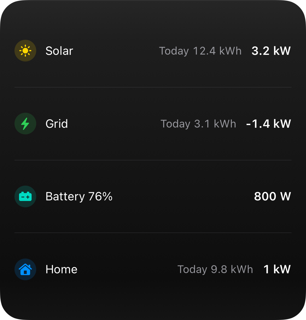 Energy widget at the large size: Solar 3.2 kW, Grid -1.4 kW, Battery 800 W at 76%, and Home 1 kW, each with today's energy.