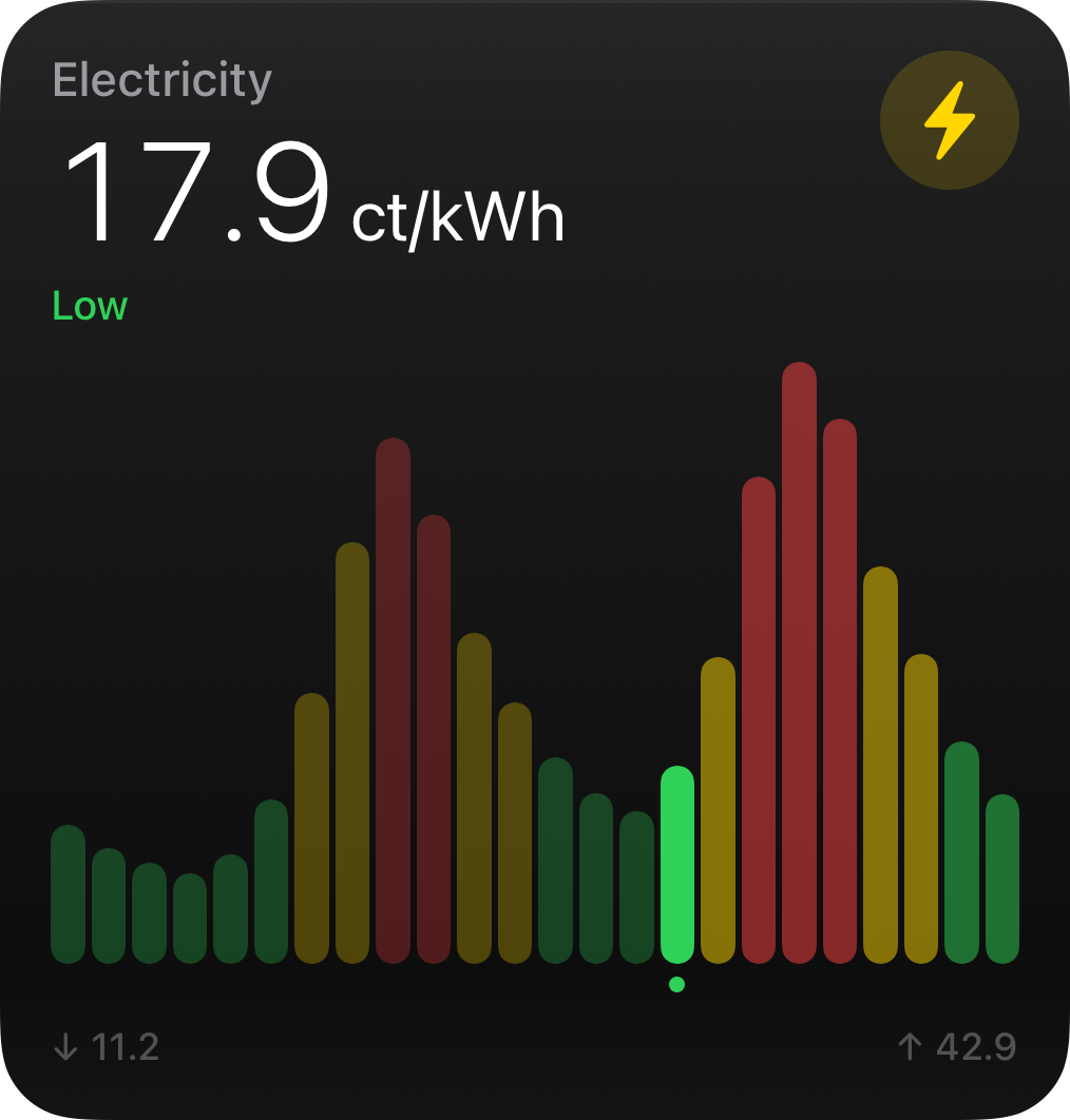 Prices widget at the large size: the current price in ct/kWh with its level, over a large chart of the day's hourly price bars colored by level.