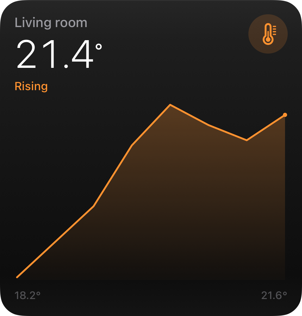 Trend widget at the large size: Living room 21.4°, Rising, over a large history chart from 18.2° to 21.6°.