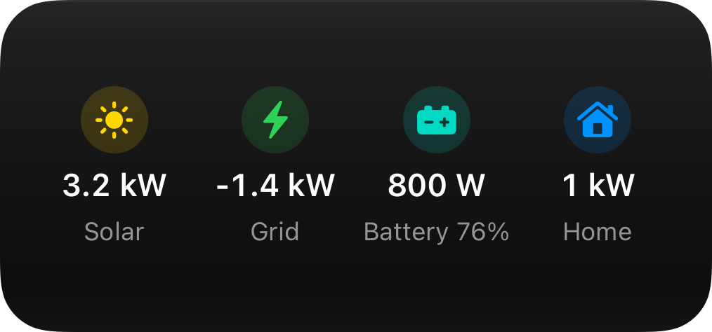 Energy widget: solar 3.2 kW, grid -1.4 kW, battery 800 W at 76%, and home 1 kW.