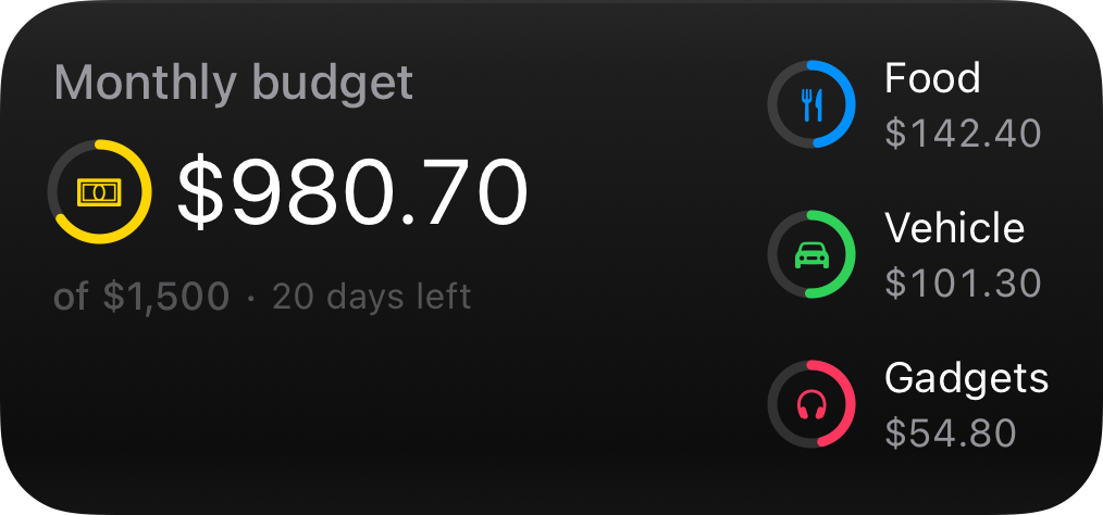 Budget widget: $980.70 remaining of $1,500 with a draining ring and category rings.
