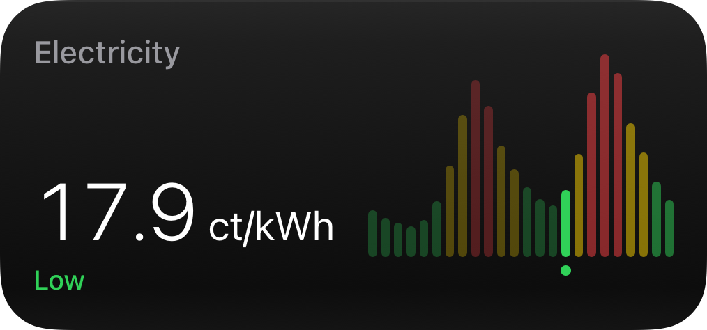 Prices widget: the current electricity price in ct/kWh with its level, next to a bar chart of the day's hourly prices.