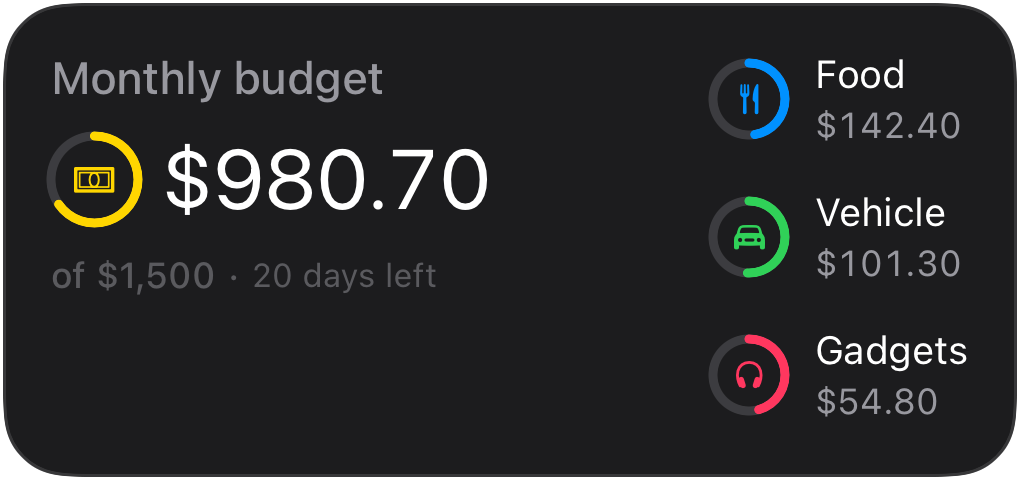 Budget widget: $980.70 remaining of $1,500 with a draining ring and category rings.