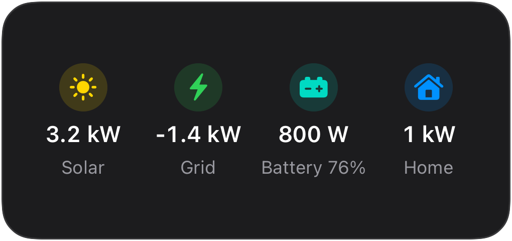 Energy widget: solar, grid, battery, and home consumption readings with icons.
