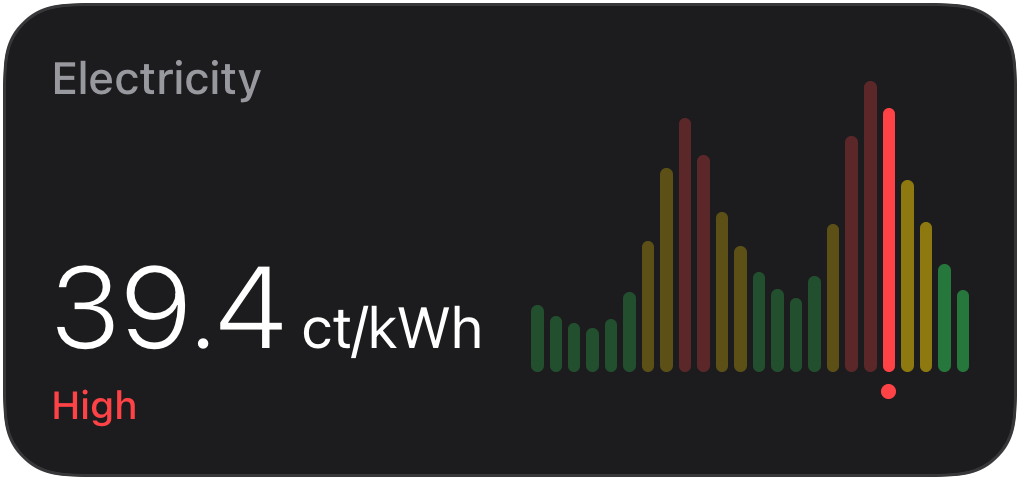 Prices widget: a 42.9 ct/kWh reading with a day of hourly price bars colored by level.