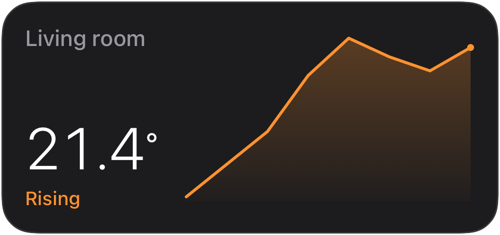 Trend widget: a 21.4° hero reading with a Rising state line and a history sparkline.