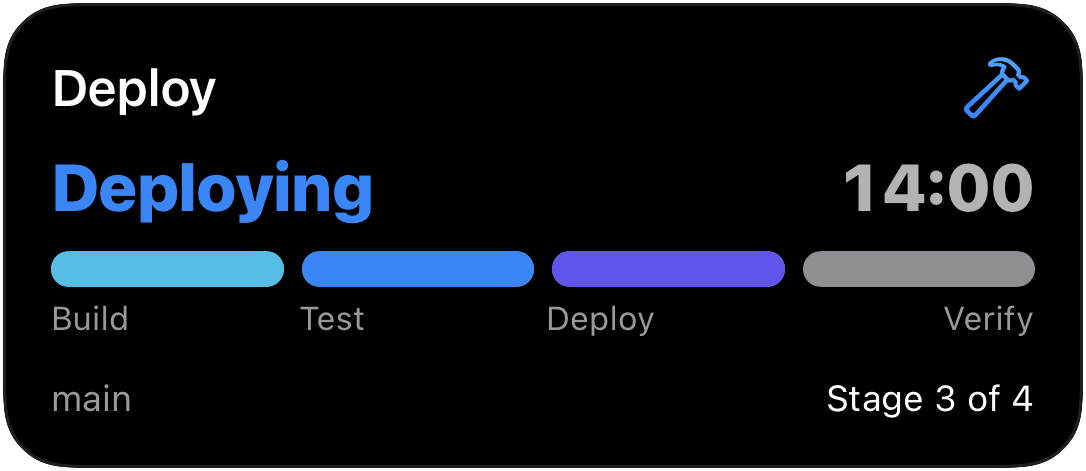Lock screen Live Activity for a CI/CD deploy: Deploying on main, a four-stage segmented bar (Build, Test, and Deploy complete in a cyan-to-indigo gradient; Verify pending), elapsed 14:00, Stage 3 of 4.