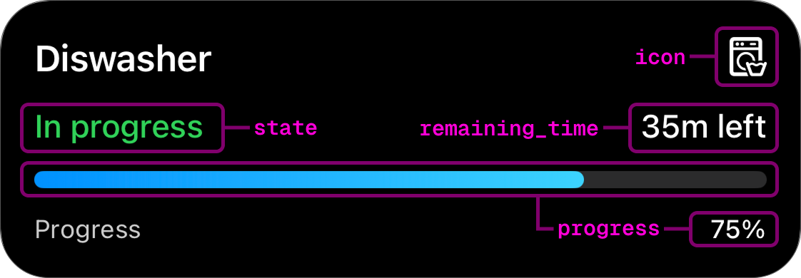 Shows how the schema correlates to a displayed live activity.
